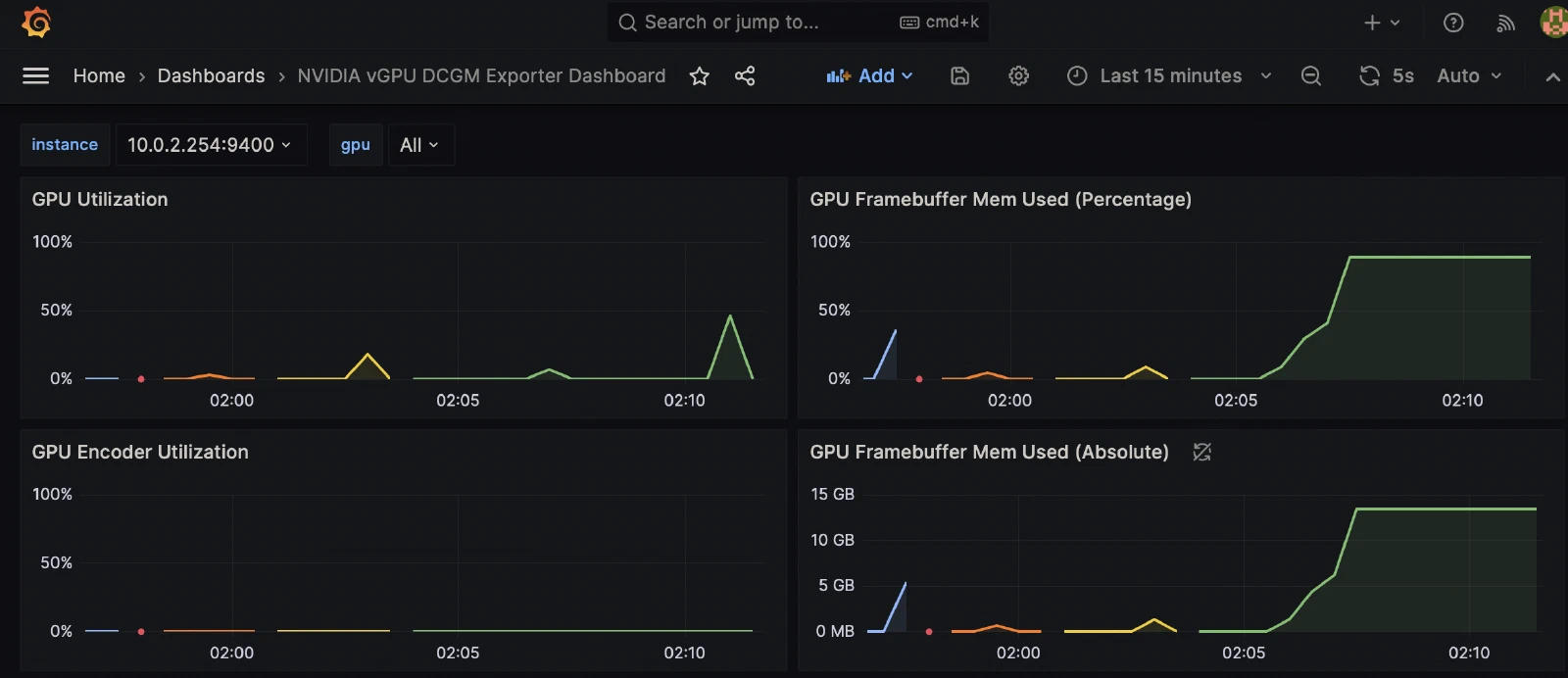 Grafana panels of GPU memory utilisation, pinned near the 16GB ceiling of the Tesla T4.