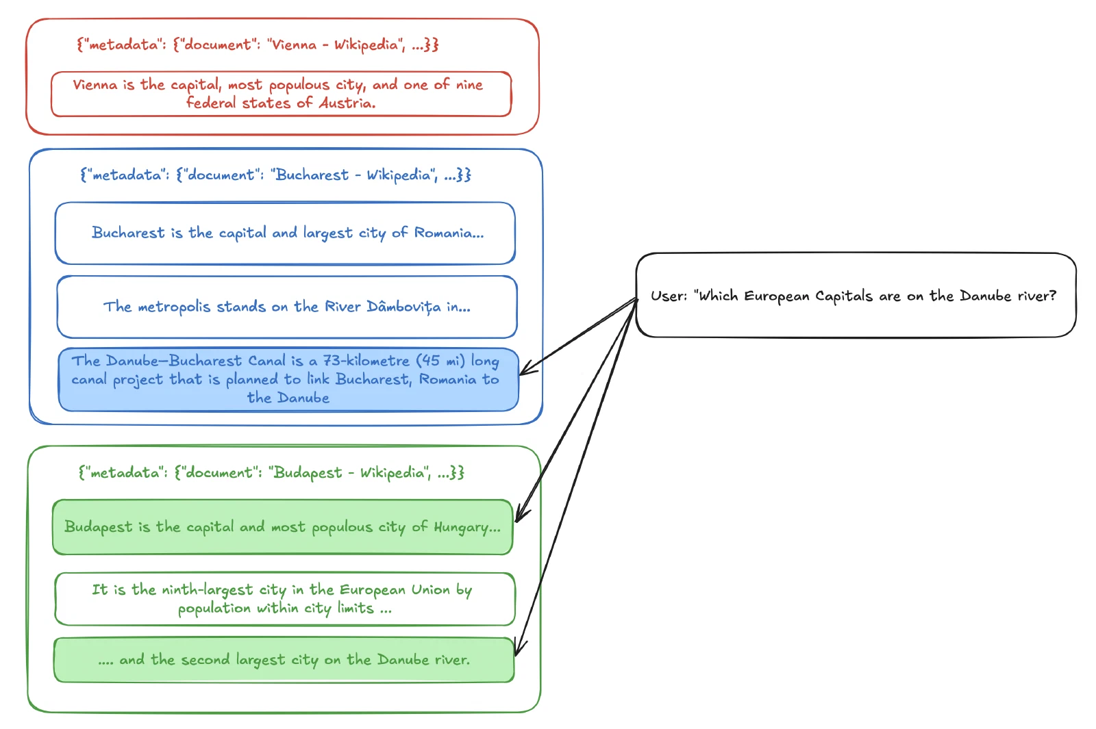 A query embedding compared against five Wikipedia sentence embeddings, with the top three retrieved.