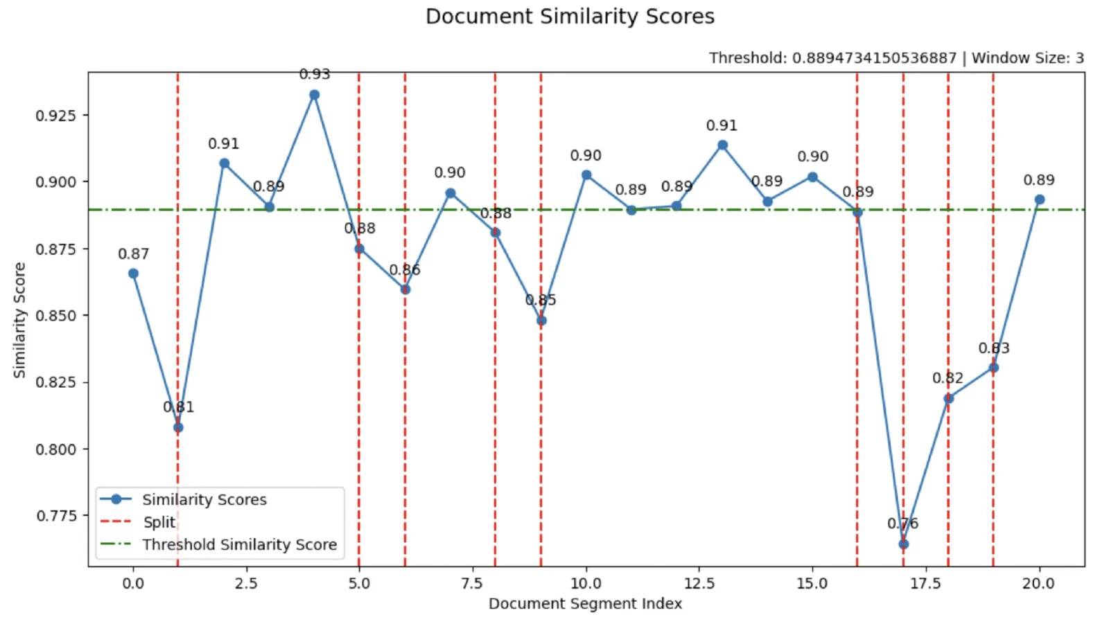 Sequential similarity plotted per utterance, with red dotted lines marking similarity drops and green dotted lines marking the absolute threshold.