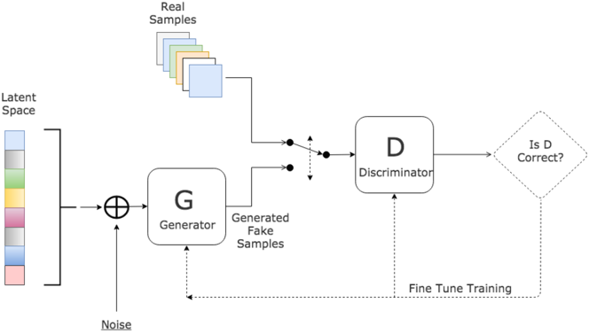 Block diagram of GAN training: a noise vector feeds the generator, whose output is mixed with real training samples and passed to the discriminator, whose real/fake decision backpropagates into both networks.