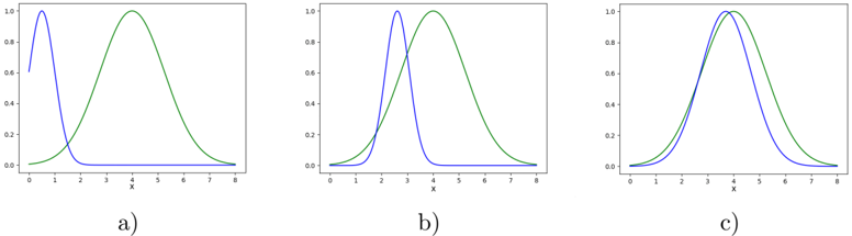Three density plots showing the generator's output distribution progressively converging onto the target Gaussian over twenty thousand training epochs.