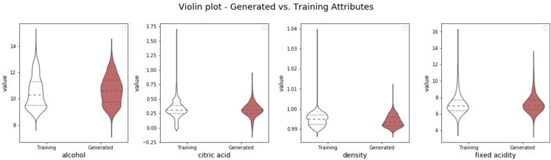 Violin plot with one pair of violins per wine attribute, comparing the value distribution of real wines against generated wines.