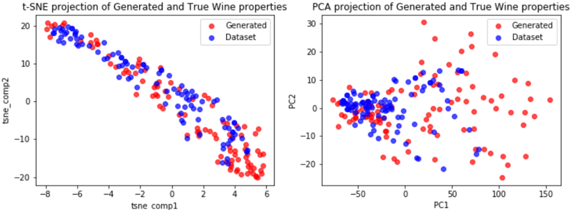 Two scatter plots side by side, t-SNE on the left and PCA on the right, in which generated and real wine samples occupy the same region.