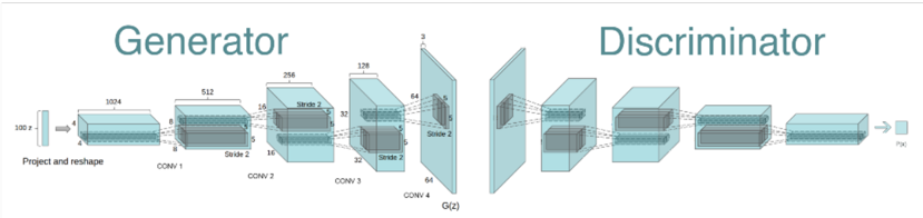 Architecture diagram of a DCGAN generator: a noise vector reshaped and expanded through four fractionally-strided transposed convolutions into a 64 by 64 by 3 image.