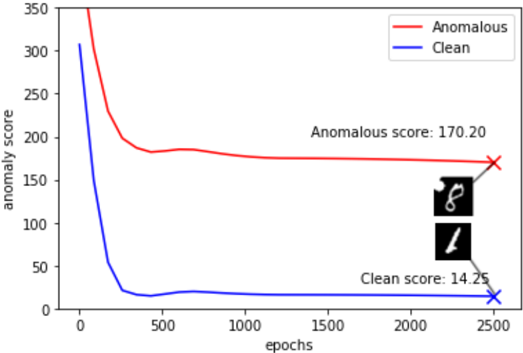 Two anomaly-score curves against backpropagation step; both flatten out, but the anomalous curve settles at a much higher value.