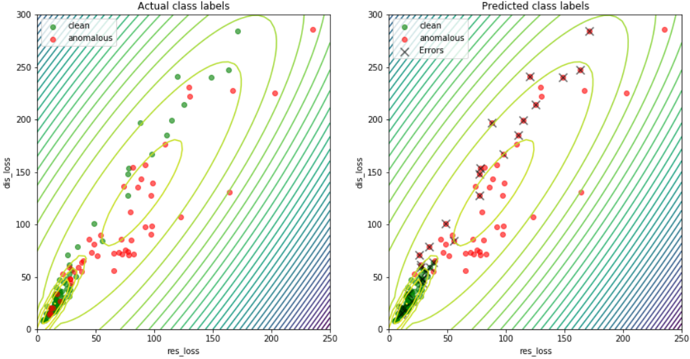 Two scatter plots of residual loss against discriminator loss, coloured by true label on the left and by GMM-predicted label on the right.