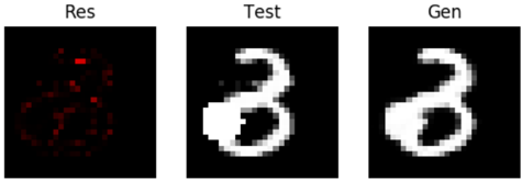 An anomalous test digit beside the generator's reconstruction, which resembles a mirrored 6.