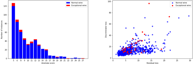 A bar chart of binned anomaly scores and a scatter plot of residual against discriminator loss, both showing heavy overlap between the outlier and normal classes.