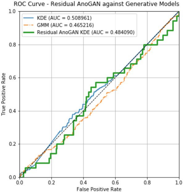 ROC curves for several generative outlier detection models on the wine dataset, all close to the diagonal.