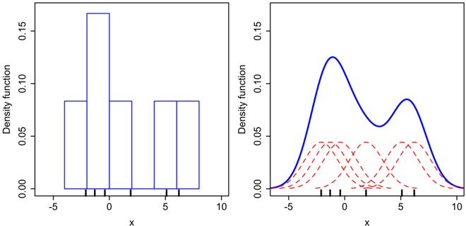A binned histogram on the left and, on the right, the same data as a kernel density estimate built from overlapping Gaussian kernels.