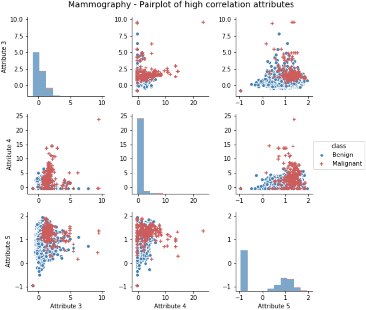A matrix of pairwise scatter plots over the six mammography attributes, with benign and malignant samples coloured differently.