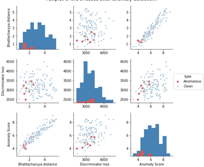 Pairwise scatter plots of Bhattacharyya loss, discriminator loss and anomaly score for the mammography test groups.