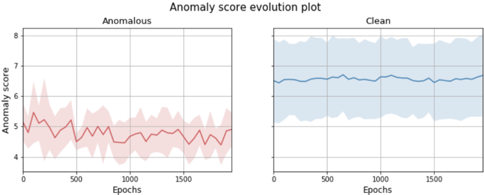 Two line charts of anomaly score against backpropagation step, one for test candidates containing outliers and one for clean candidates.