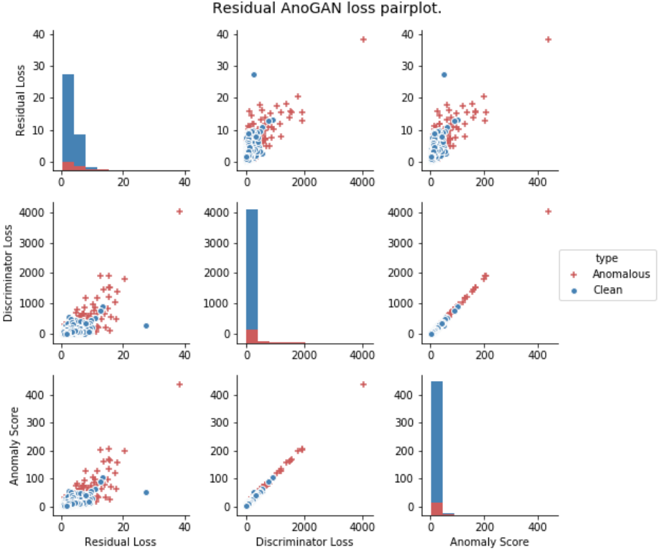 Pairwise scatter plots of residual loss, discriminator loss and anomaly score for Residual AnoGAN, showing a clearer split between the classes.
