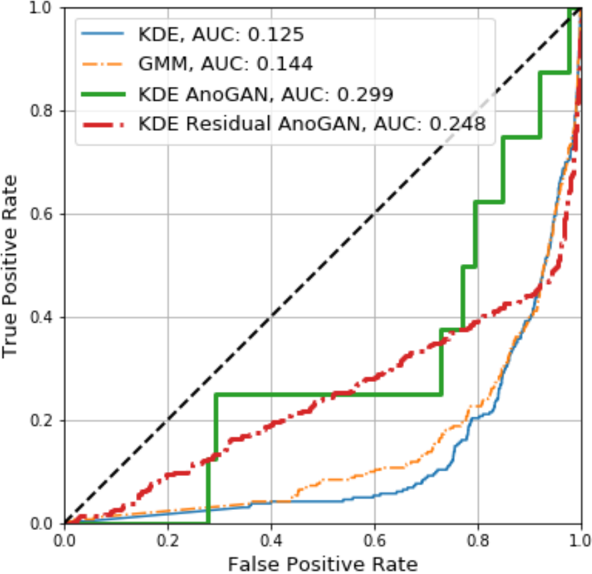ROC curves comparing KDE, GMM, Bhattacharyya AnoGAN and Residual AnoGAN on the mammography dataset.