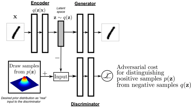 Diagram of an adversarial autoencoder: an encoder-decoder pair on top, with a discriminator below judging the encoder's latent codes against samples from a prior.