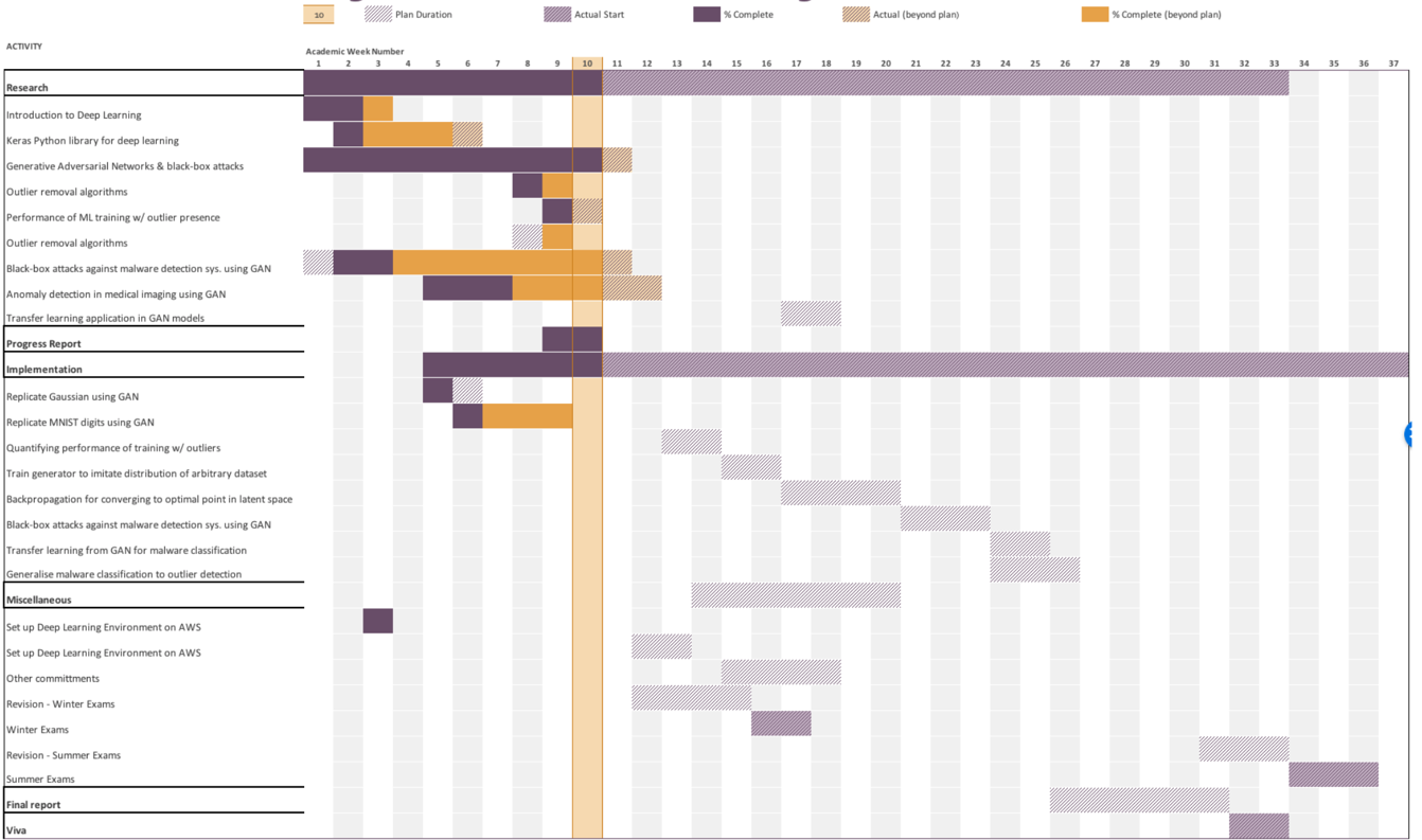 Gantt chart of project tasks across the autumn term, with many overlapping parallel bars.