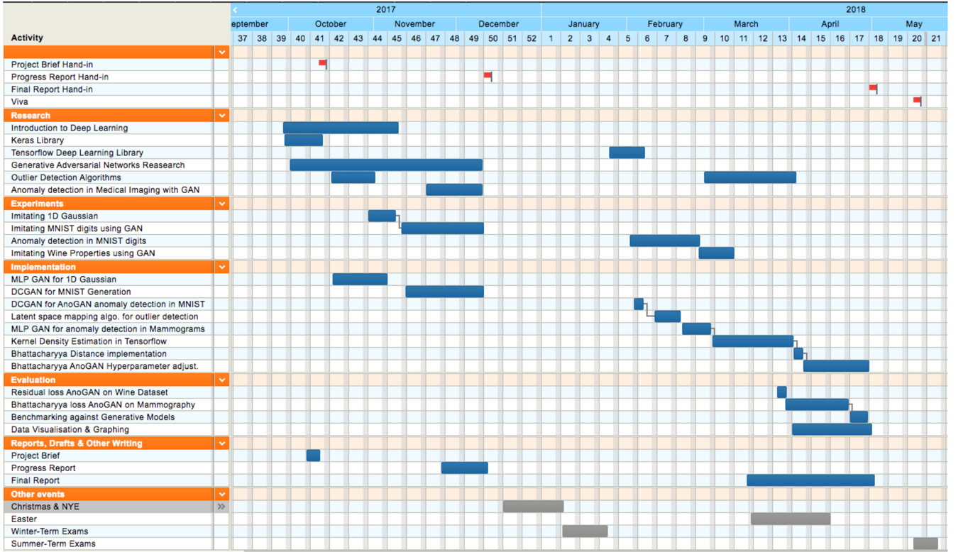 Gantt chart of project tasks across both the autumn and spring terms.